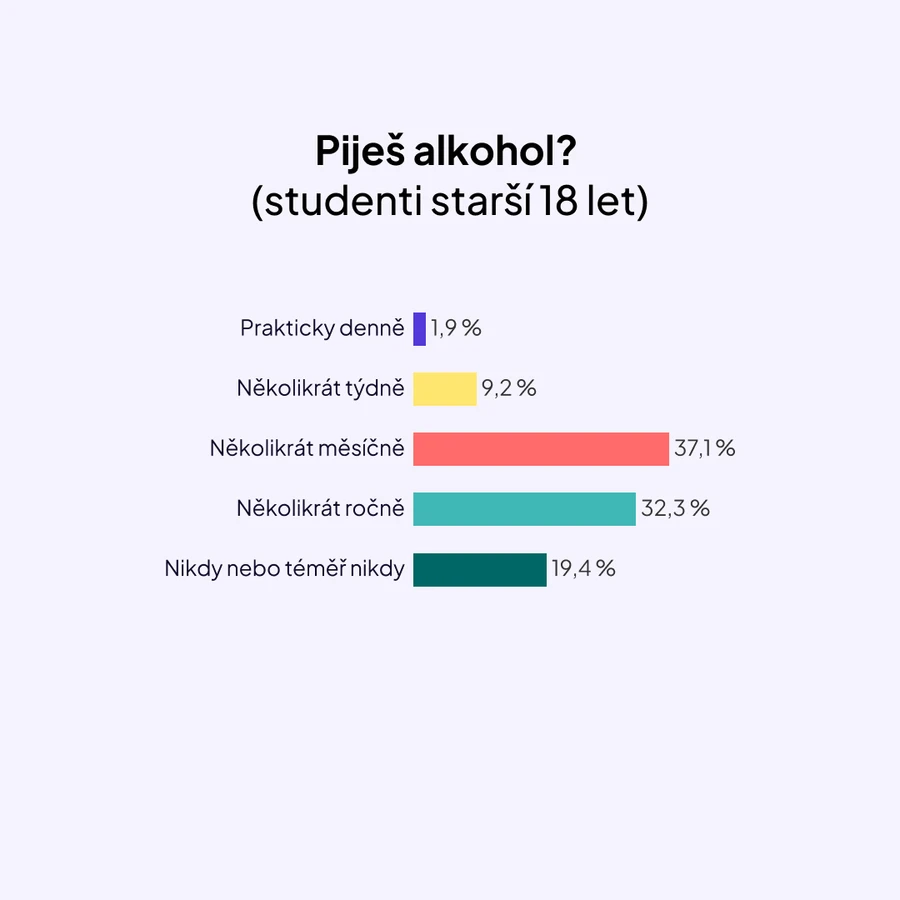 Studenti a alkohol _graf1