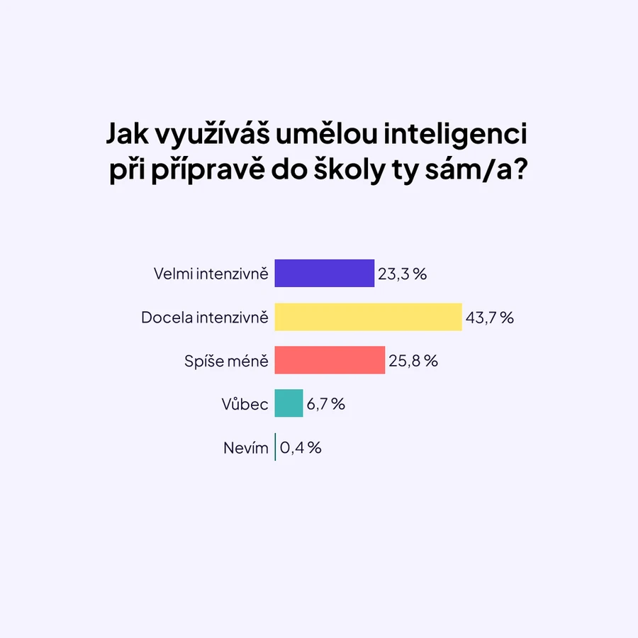 AI ve školách_graf 3
