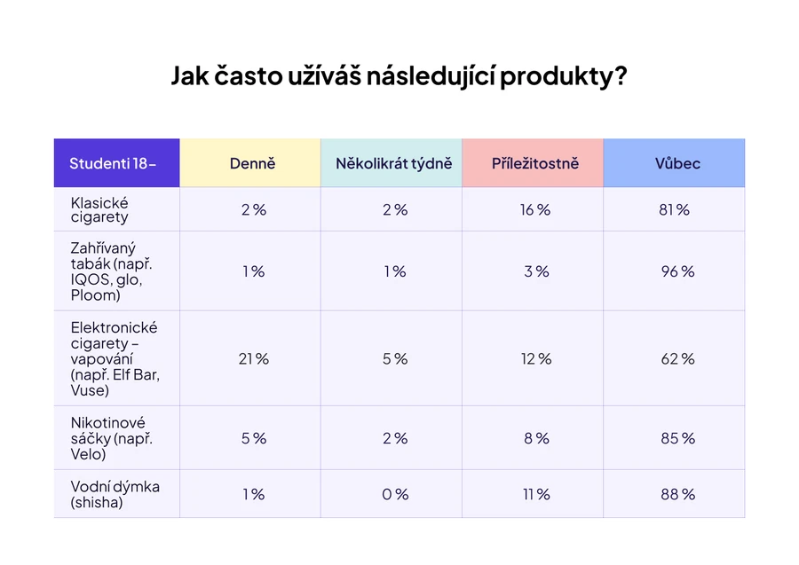 Tabulka 2