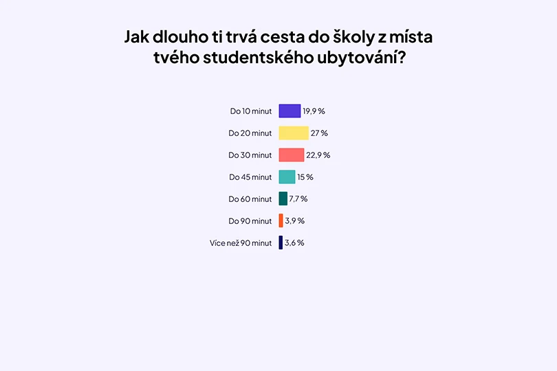 bydleni-VS-studentu-graf-4 bydleni-VS-studentu-graf-4