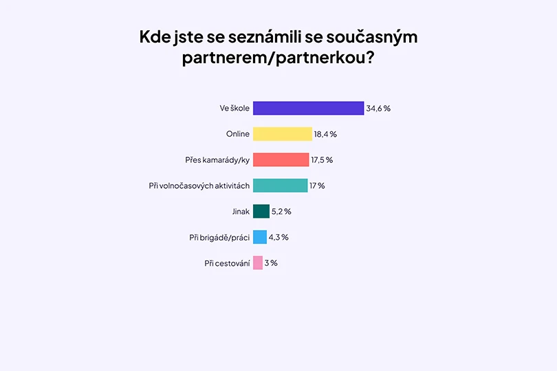 partnerske-vztahy-graf-2 partnerske-vztahy-graf-2