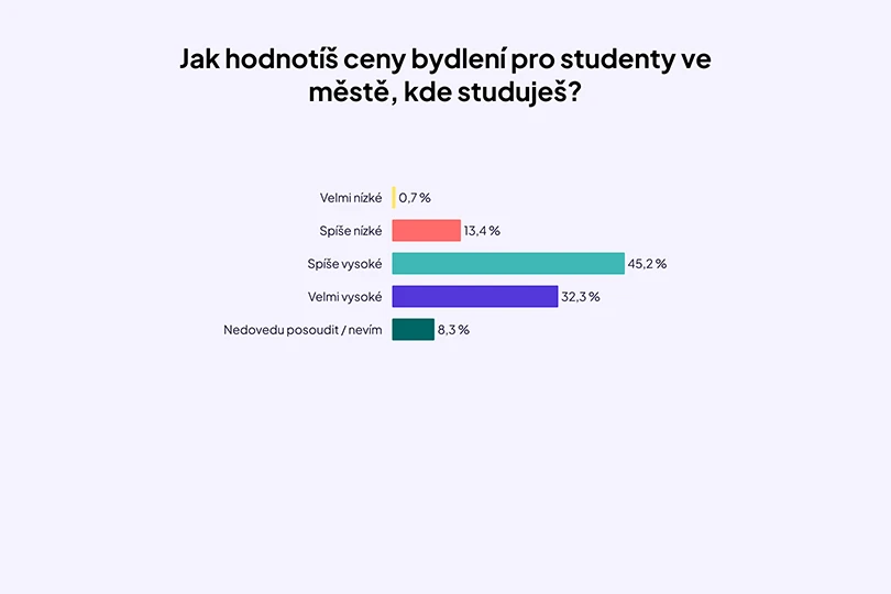 bydleni-VS-studentu-graf-2 bydleni-VS-studentu-graf-2