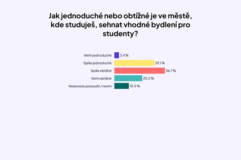 bydleni-VS-studentu-graf-1 bydleni-VS-studentu-graf-1