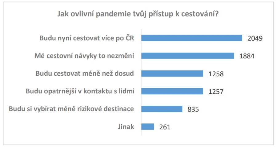 pruzkum_odpovedi_cestovani pruzkum_odpovedi_cestovani