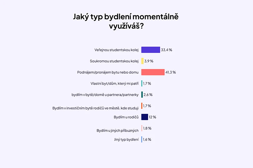 bydleni-VS-studentu-graf-3 bydleni-VS-studentu-graf-3