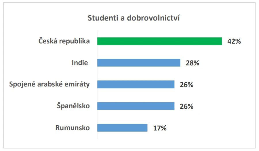 pruzkum_studenti_dobrovolnictvi_odpovedi pruzkum_studenti_dobrovolnictvi_odpovedi