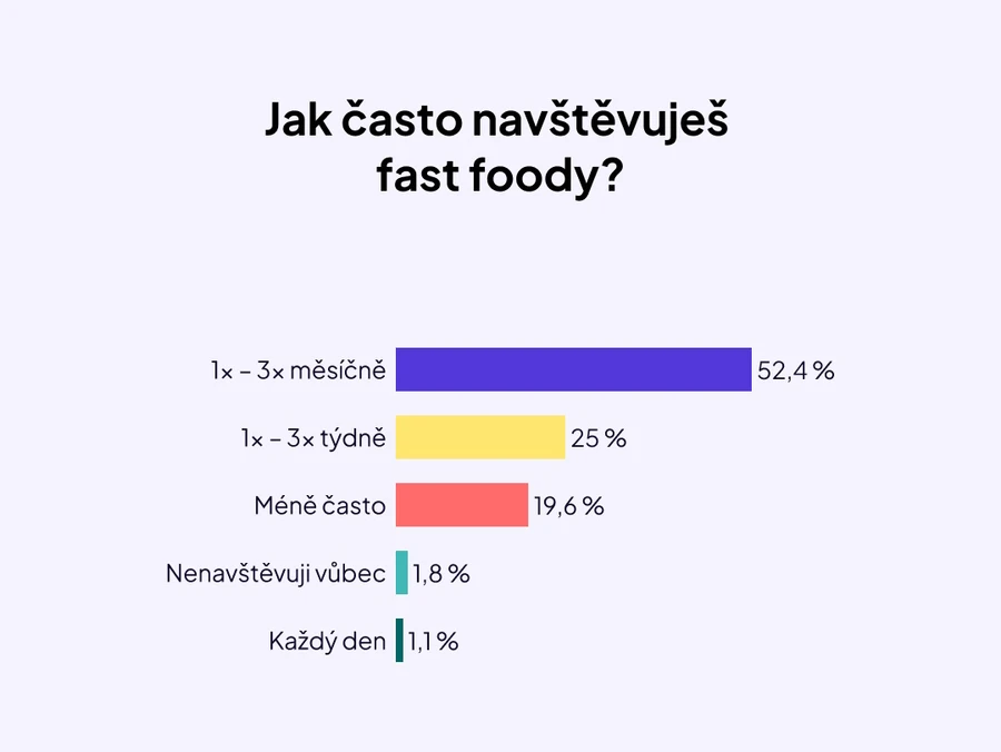 Fastfoody_graf 1_1080x810 Fastfoody_graf 1_1080x810