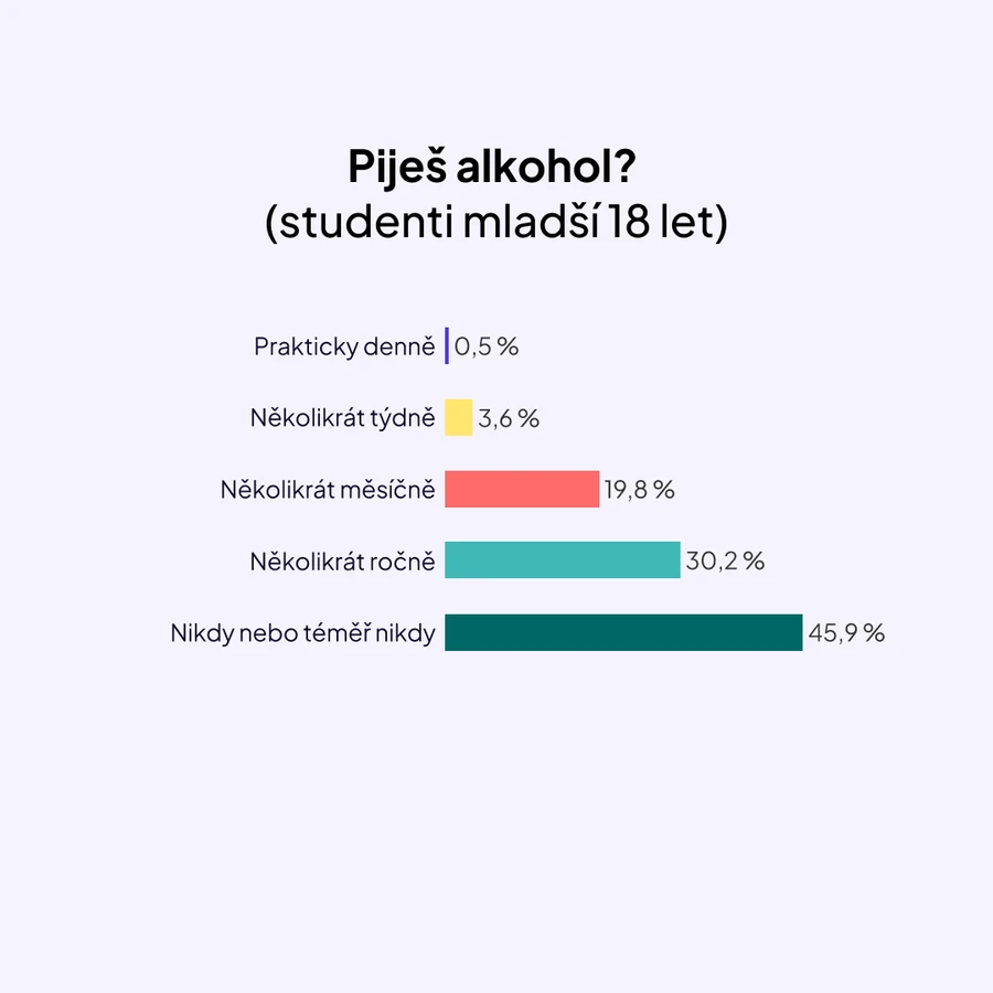 Studenti a alkohol _graf2